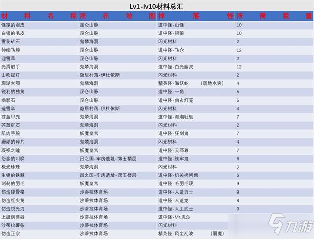 另一個伊甸匠桂材制作所需材料及位置攻略