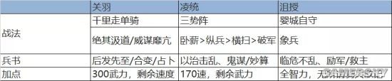 《三国志战略版》三势千里关羽阵容分享