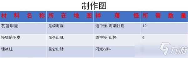 另一個伊甸渾身手環(huán)材制作所需材料及位置攻略