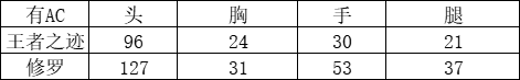 《CF手游》王者之迹怎么样 王者之迹强度介绍