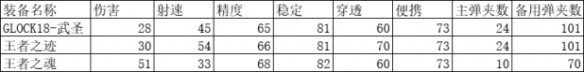 《CF手游》王者之迹怎么样 王者之迹强度介绍