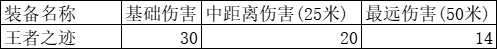 《CF手游》王者之迹怎么样 王者之迹强度介绍