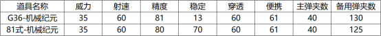 《cf手游》G36機(jī)械紀(jì)元怎么樣 G36機(jī)械紀(jì)元介紹