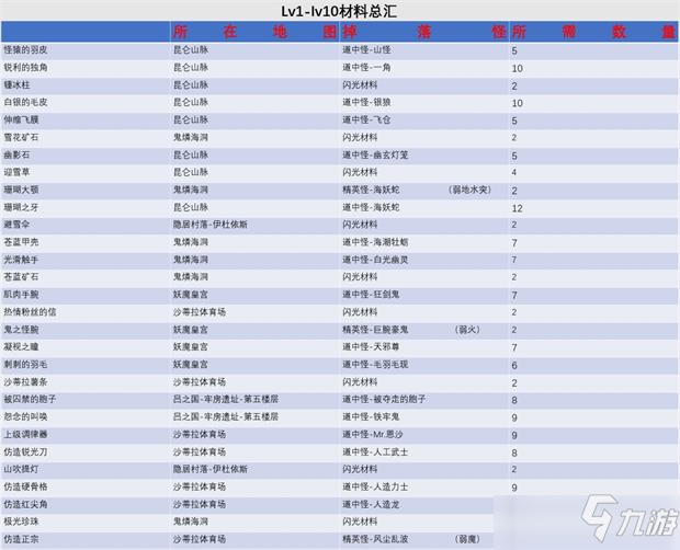 另一個伊甸匠俊材制作所需材料及位置攻略