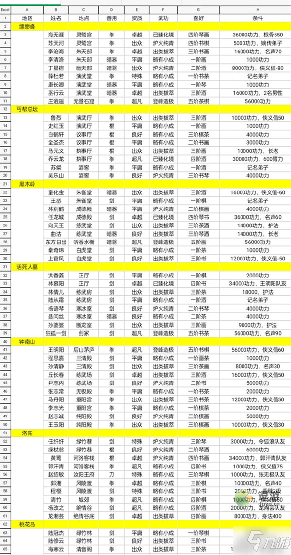 大俠式人生2伙伴位置及條件匯總