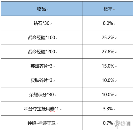《王者荣耀》3月1日更新内容 蔡文姬新皮肤上架鲁班七号战令皮肤返场