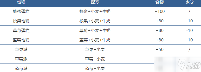 创造与魔法饲料有哪些