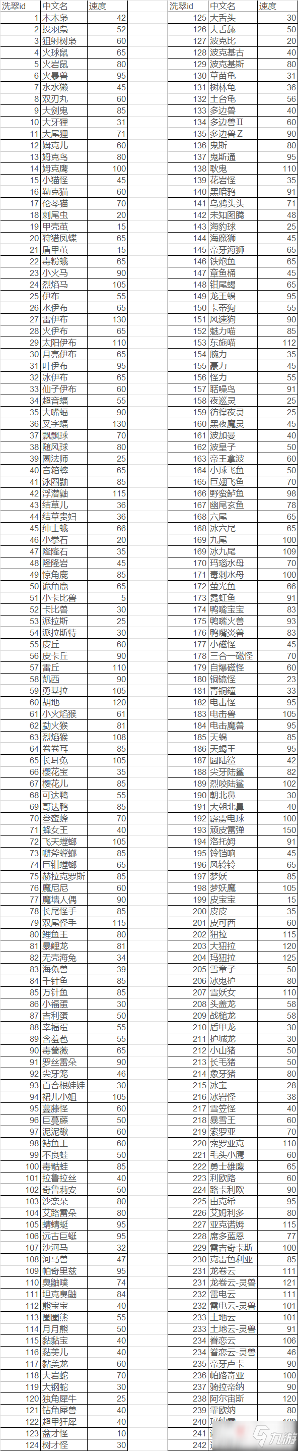 《宝可梦传说阿尔宙斯》全精灵速度分享
