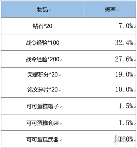 《王者荣耀》3月1日更新内容 蔡文姬新皮肤上架鲁班七号战令皮肤返场