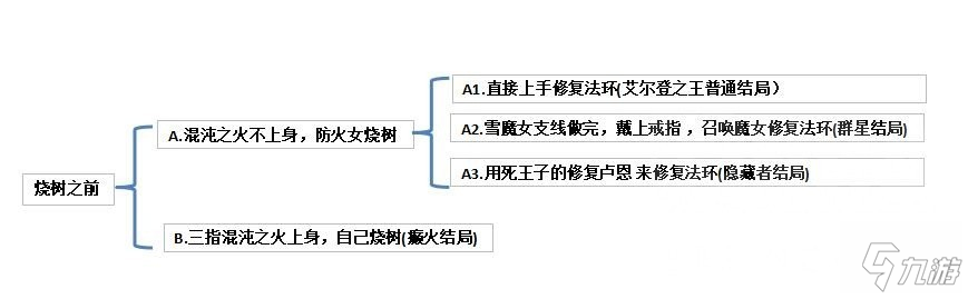 艾尔登法环群星结局怎么达成 群星结局达成方法