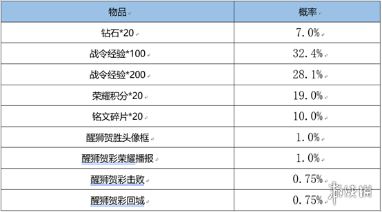 《王者荣耀》3月1日更新内容 蔡文姬新皮肤上架鲁班七号战令皮肤返场