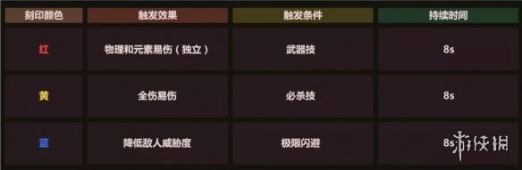 《崩坏3》乐土新刻印繁星怎么样 新刻印适合谁