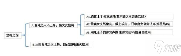 《艾爾登法環(huán)》群星結局怎么達成 群星結局達成方法