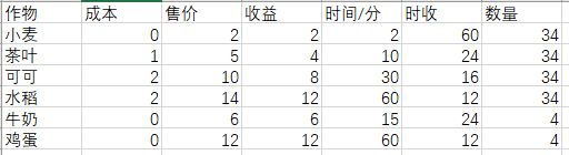 角落小伙伴的農(nóng)場生活農(nóng)作物收成攻略