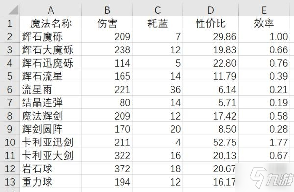 《艾爾登法環(huán)》前期魔法傷害效率對(duì)比