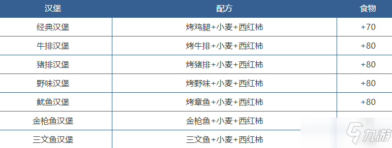 创造与魔法饲料有哪些