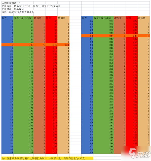 《艾尔登法环》角色属性点加成数据一览