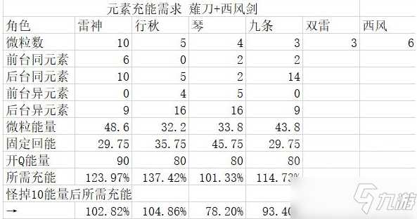 原神2.5雷九琴体系高输出怎么玩