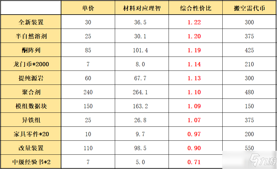 明日方舟危机合约8寻昼行动商店材料兑换指南，各阶段玩家兑换建议[多图]