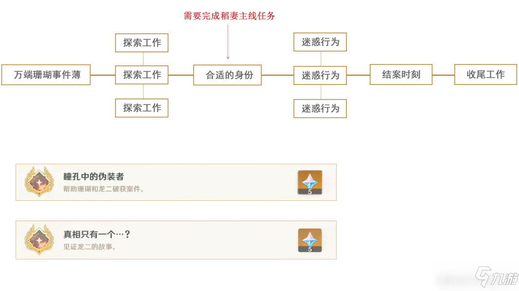 原神珊瑚侦探社系列任务攻略：珊瑚侦探社位置与任务流程分享[多图]