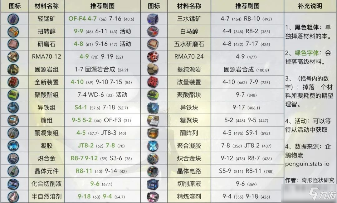 明日方舟危机合约8寻昼行动商店材料兑换指南，各阶段玩家兑换建议[多图]