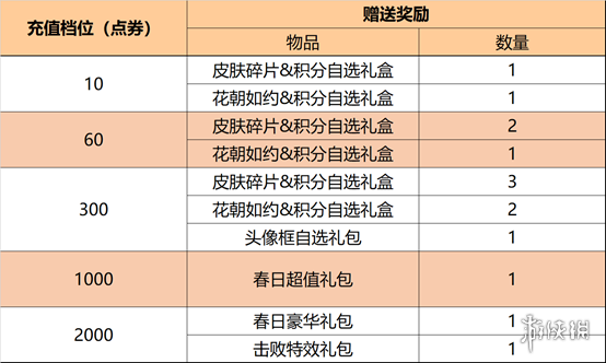 《王者荣耀》3月1日更新内容 蔡文姬新皮肤上架鲁班七号战令皮肤返场