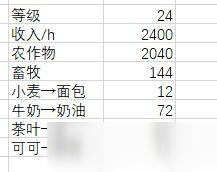 角落小伙伴的农场生活农作物收成攻略