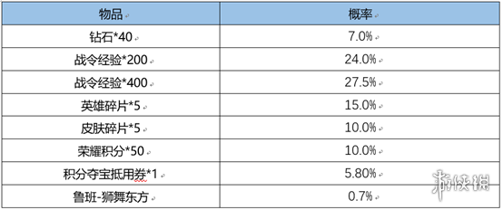 《王者荣耀》3月1日更新内容 蔡文姬新皮肤上架鲁班七号战令皮肤返场