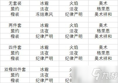 魔兽世界9.2冰法橙装推荐 9.2冰法橙装部位选择一览图