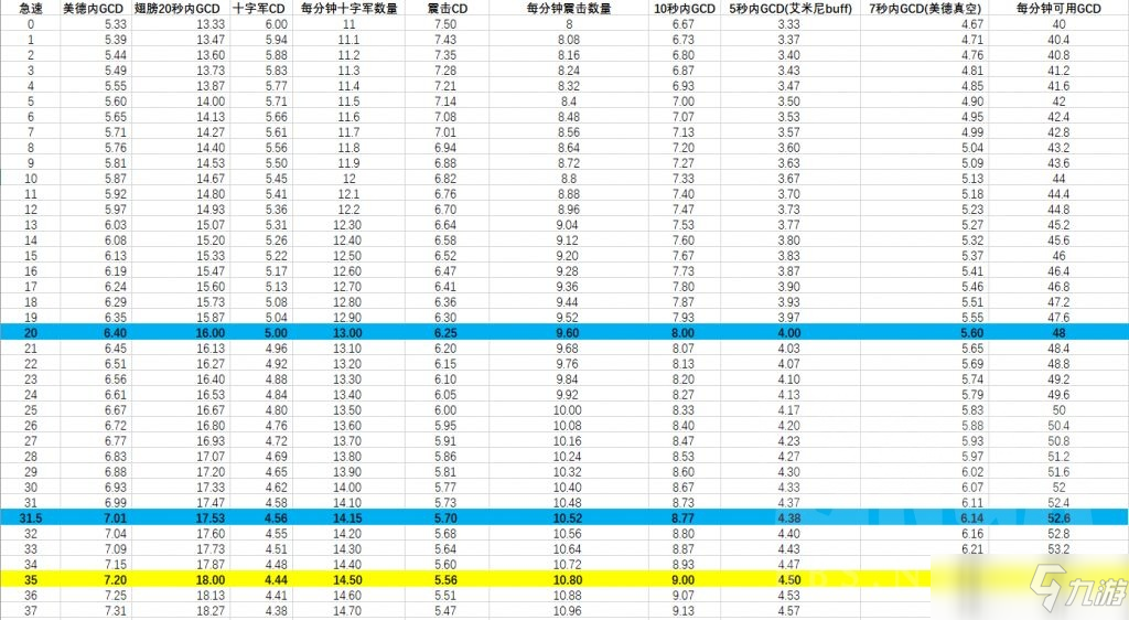 魔獸世界9.2奶騎屬性怎么堆