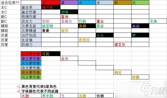 原神零命主c排行一覽2022