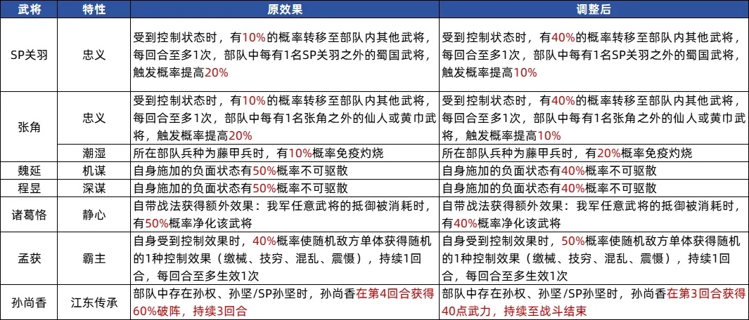 新劇本《兗州之戰(zhàn)》治軍整備迎調(diào)整！諸葛恪能奶能凈化，除了開荒，打架一樣行！