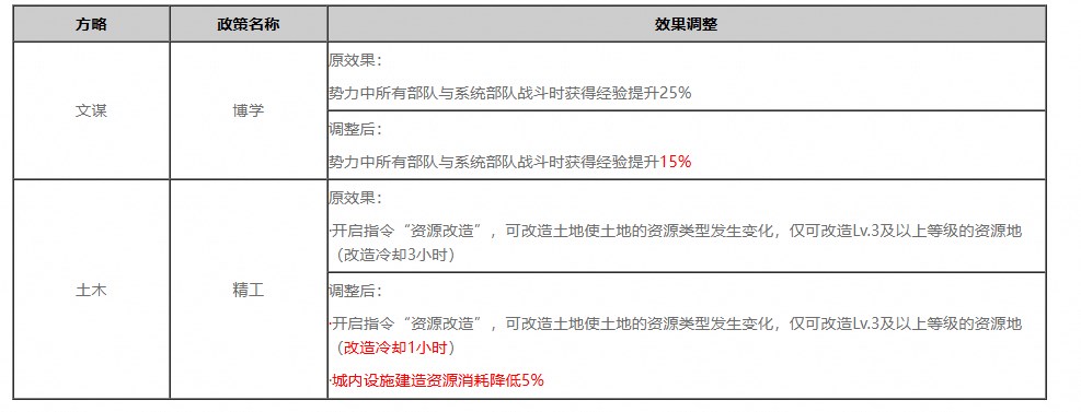 《率土之濱》11月06日例行更新預告