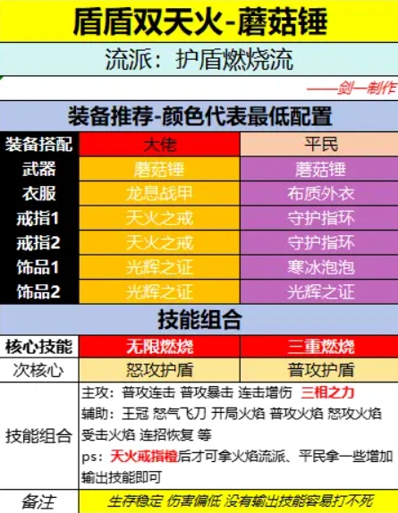 【攻略解析】裝備流派推薦