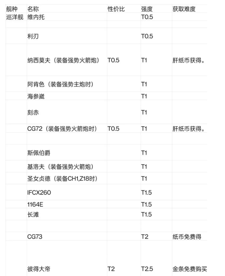 【战舰排行】现代战舰三级船性价比强度排行!