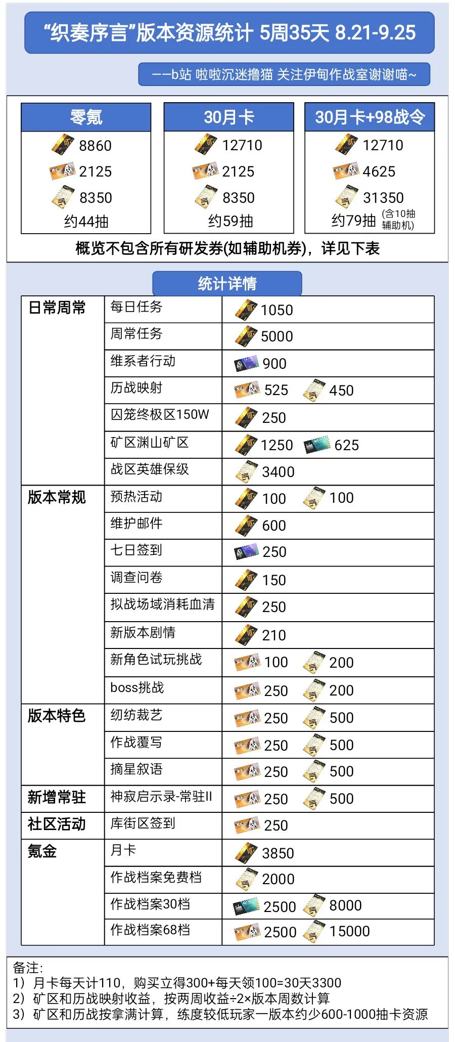 【攻略分享】「斜奏·裁律」织奏序言版本奖励资源统计