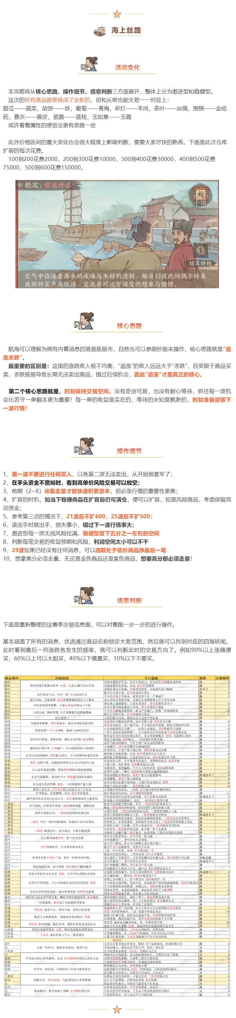 【攻略分享】收好這篇海上絲路攻略，輕松拿下航海交易！