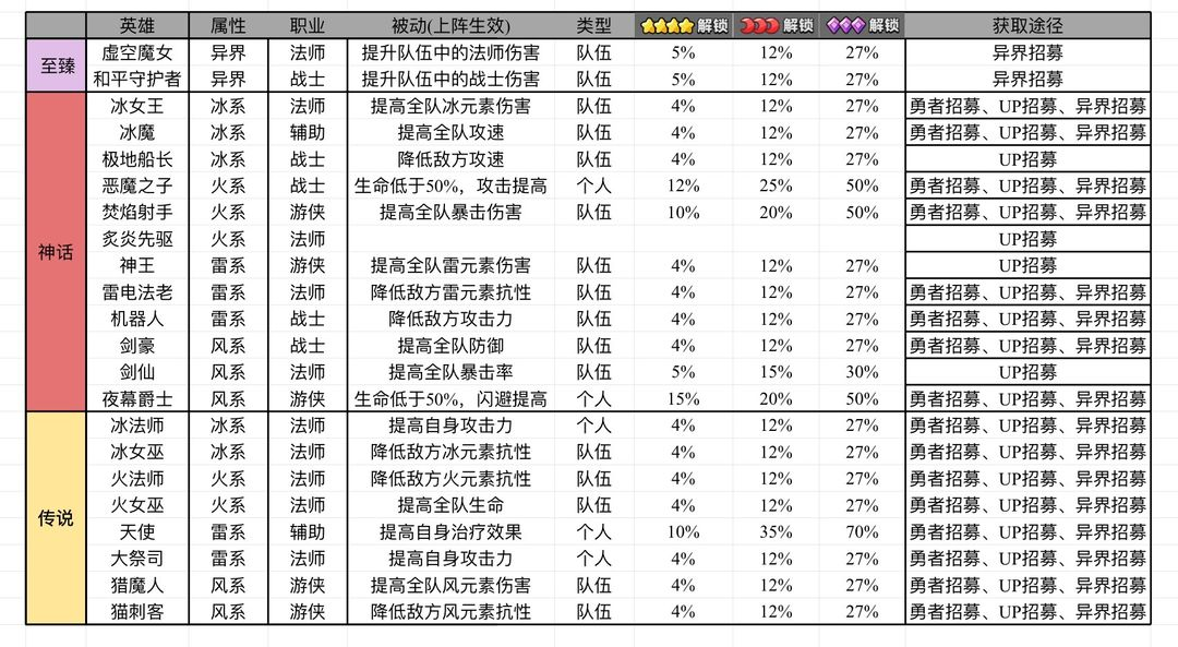《胡闹地牢》英雄被动光环培养列表
