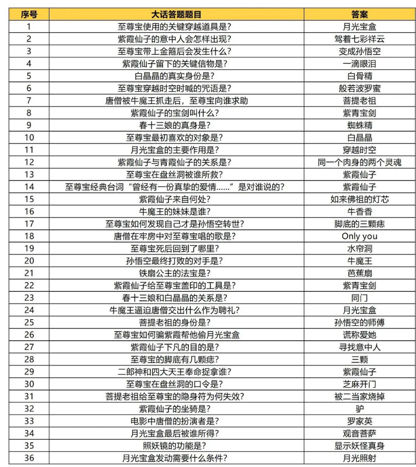 【攻略分享】银月带你玩转“大话答题”！超全题库解析奉上！