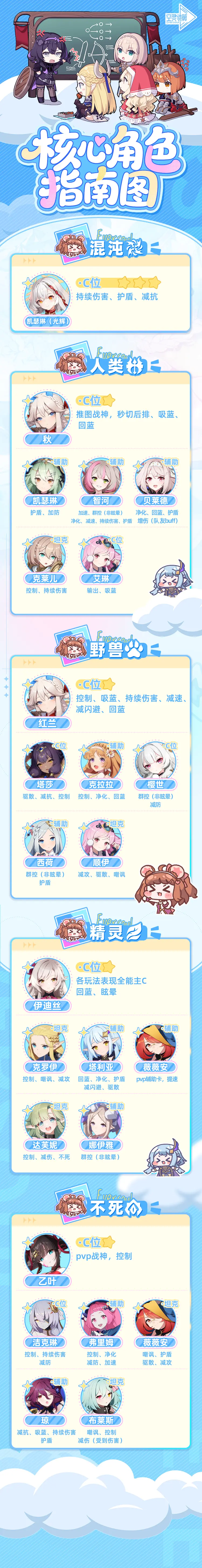 攻略 | 开服配队指南来啦！核心角色看这篇就够啦