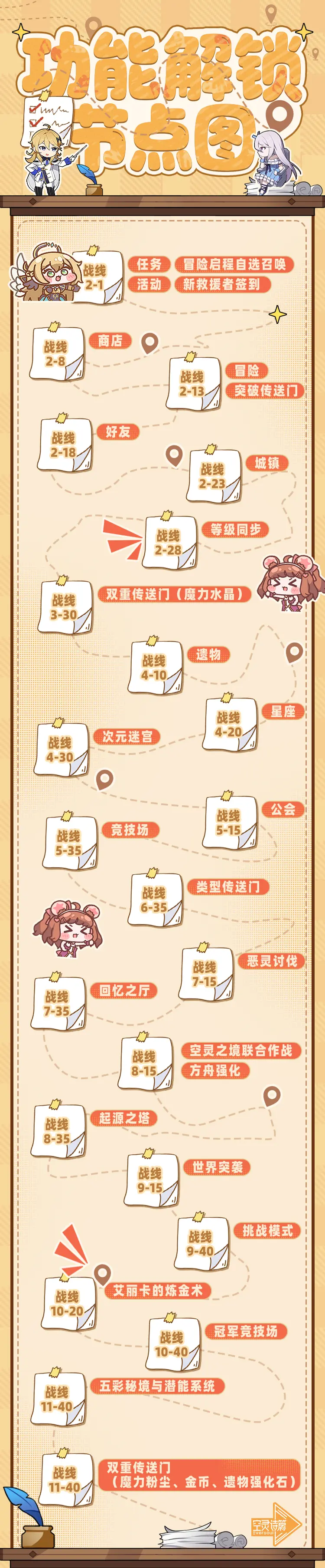 攻略 | 玩法解锁节点一览