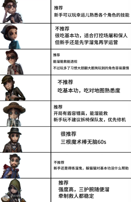 【攻略分享】现版本角色上手难度分析，全角色难易程度盘点，要练新人嘛？