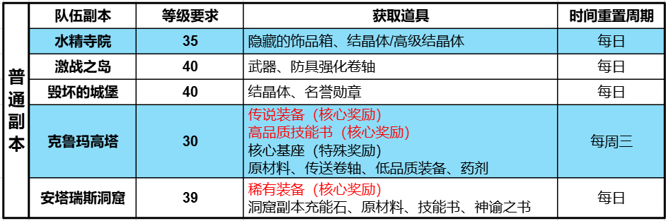 《天堂2盟约》新手次日攻略