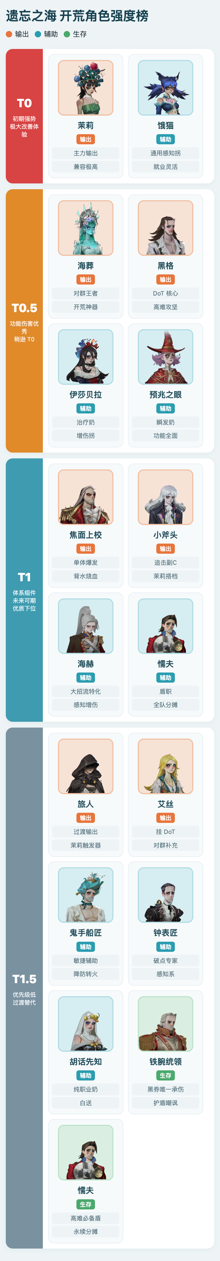 《遗忘之海》开荒角色强度榜