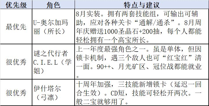 2026FGO萌新角色抽取推荐