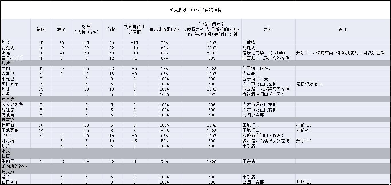 大多数游戏食物效果与位置大全