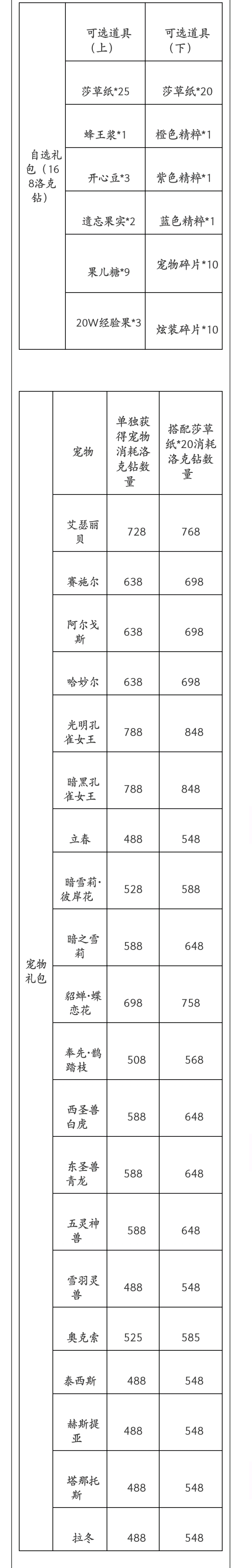 洛克王国阿努拉尼获得方法