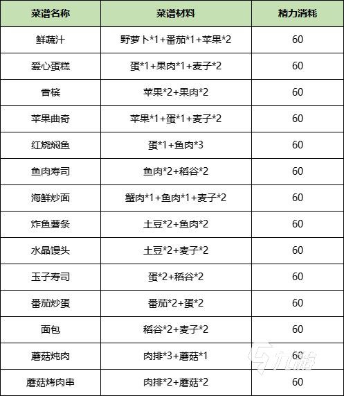 諾亞之心廚師怎么玩 廚師職業(yè)攻略與菜譜分享