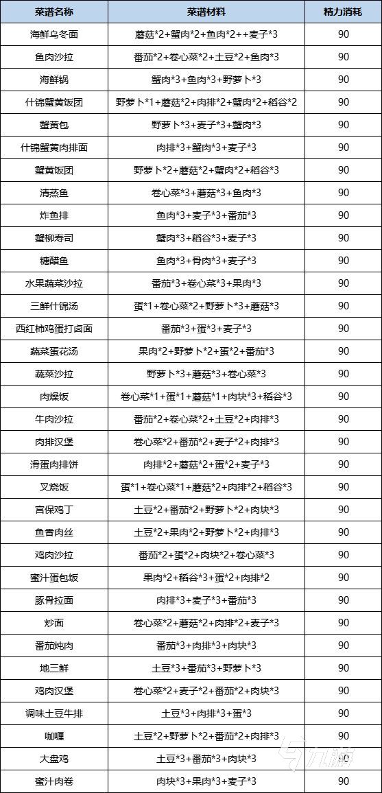 諾亞之心廚師怎么玩 廚師職業(yè)攻略與菜譜分享