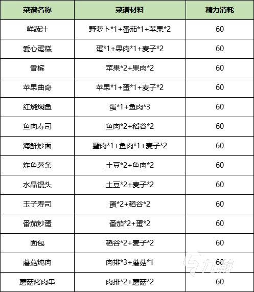 诺亚之心爱心蛋糕配方是什么 爱心蛋糕烹饪配方介绍